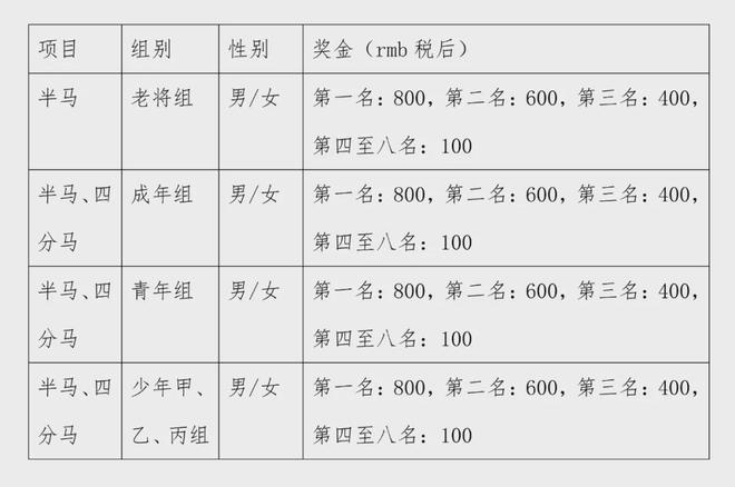 24年中国轮滑马拉松公开赛竞赛规程的通知千亿球友会网站中国轮滑协会关于印发20(图3)